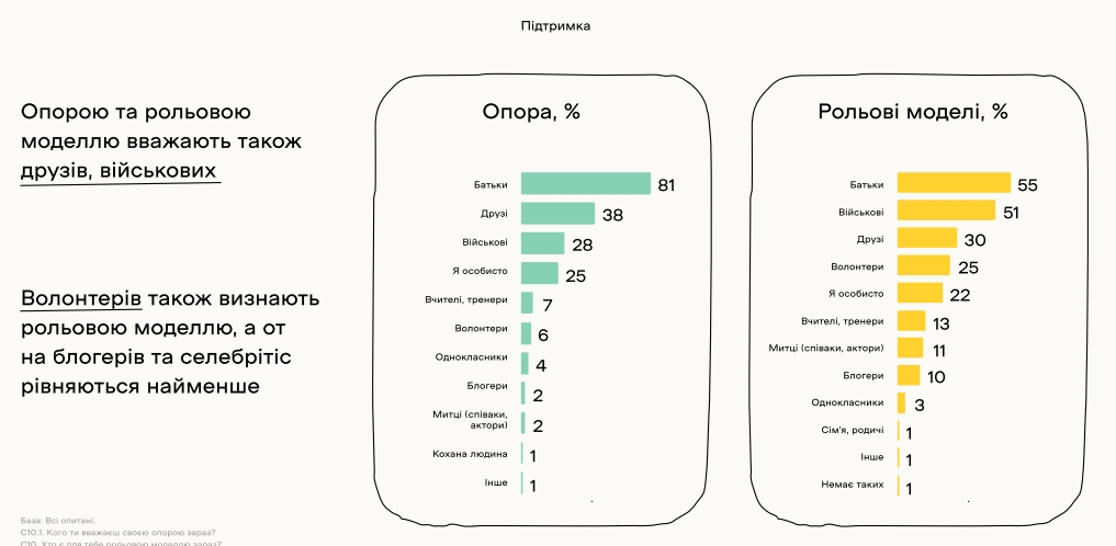 Українські підлітки бачать своє майбутнє в Україні: результати дослідження